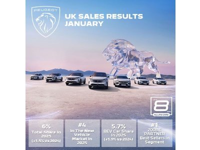 PEUGEOT ROARS INTO FOURTH PLACE IN THE NEW VEHICLE MARKET WITH 25% INCREASE IN SALES